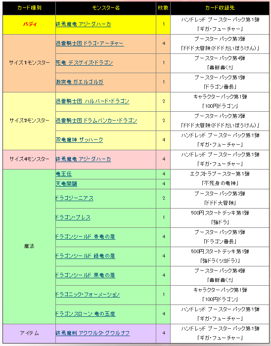 バディファイト】新構築済みデッキ「ネオドラゴニック・フォース