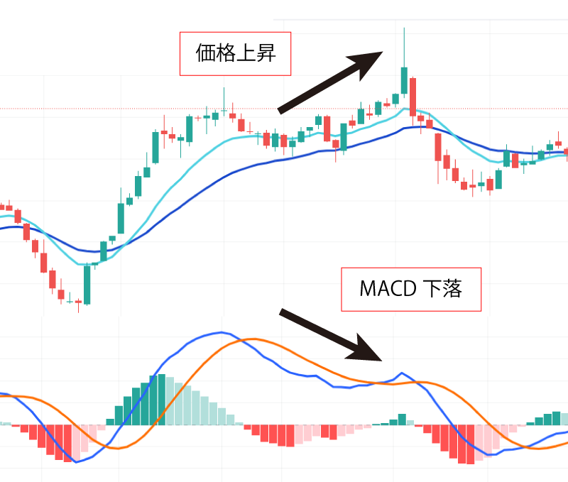 MACD（マックディー）とは｜テクニカル分析に特化した相場情報