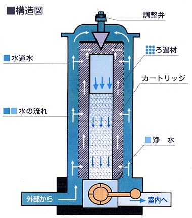 バイパス切替弁内蔵型 セントラル浄水器「ウエル21／400K」