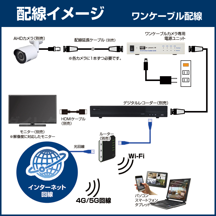 CT-POC400】CoC対応 電源重畳ワンケーブル AHD4台用 電源ユニット 防犯