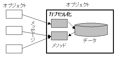 オブジェクト指向データベース＜データベース＜情報技術の基礎＜Web