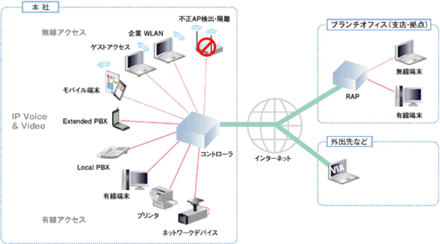 Aruba AP（アクセス・ポイント）｜ネットワークのトータル