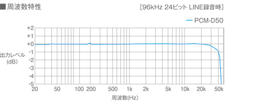 PCM-D50 特長 | ICレコーダー／集音器 | ソニー