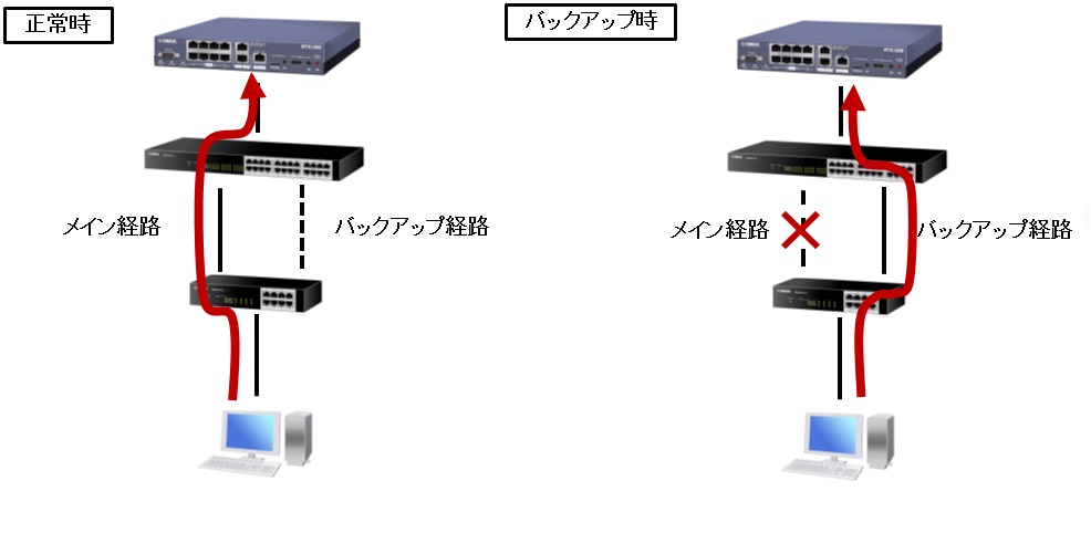 LANケーブル二重化機能