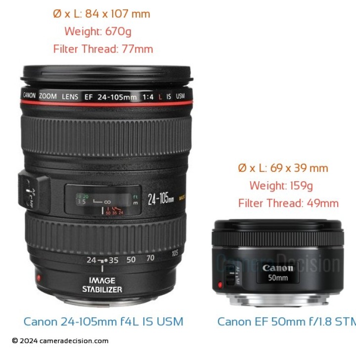 Canon EF 50mm f1.8 STM vs Canon EF 24-105mm f4L IS USM Detailed