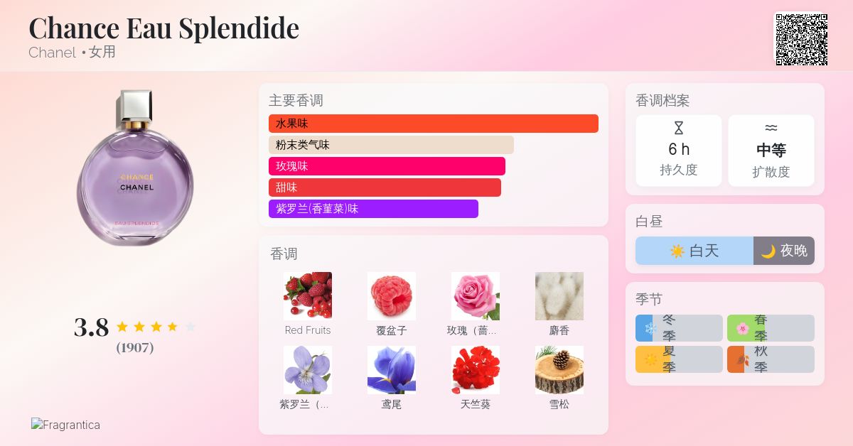 Chance Eau Splendide Chanel 香水- 一款2025年新的女用香水