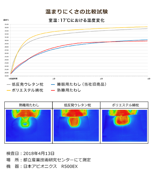 睡眠用たわしの新作 熟睡用たわし 【悟空のきもち 公式】