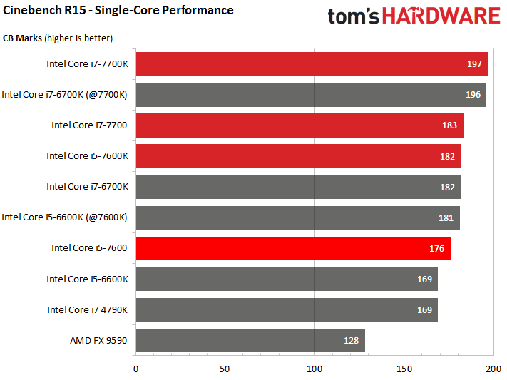第7世代Intel Coreプロセッサ「Kaby Lake」のデスクトップ版CPUが登場