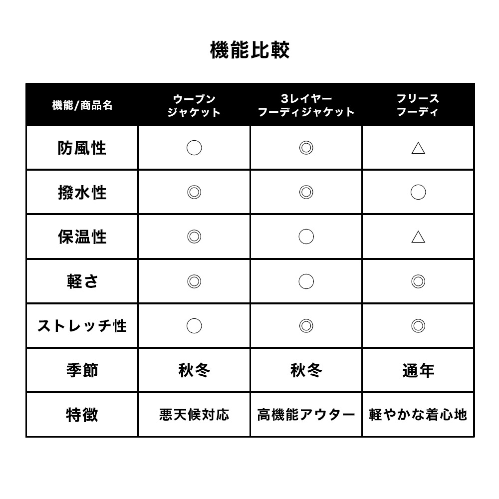 Buffaloesオーセンティック 3レイヤーフーディジャケット | オリックス